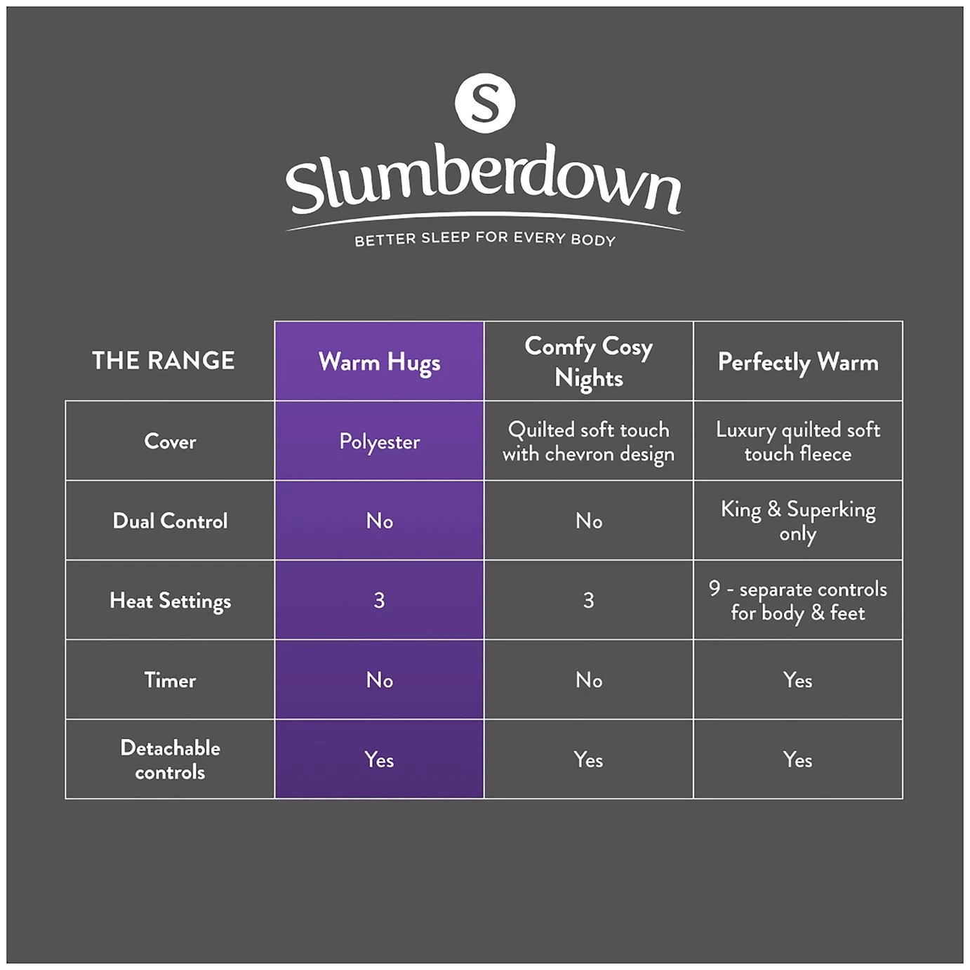 Slumberdown Essentials Electric Underblanket - Small Double - Image 10